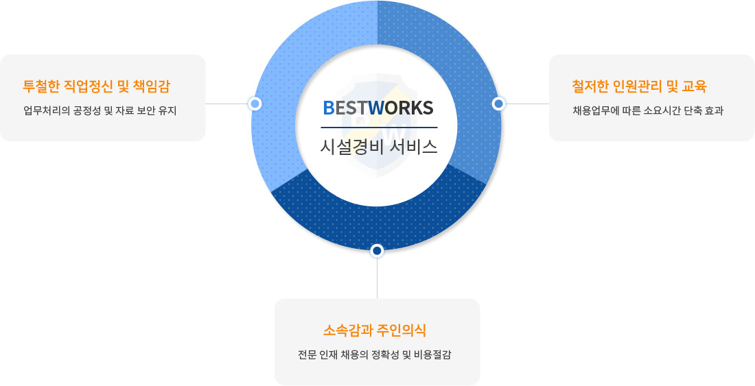 BESTWORKS 시설경비 서비스