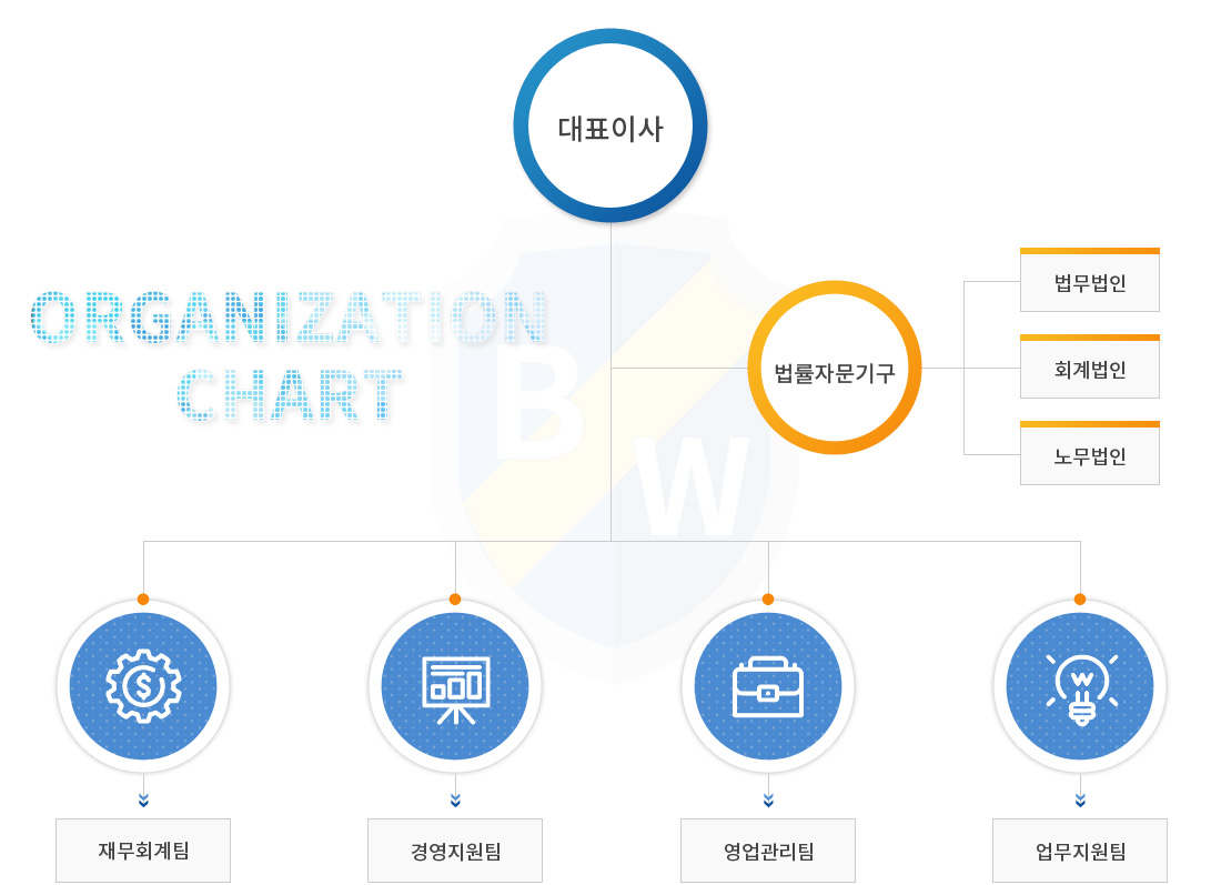 조직도